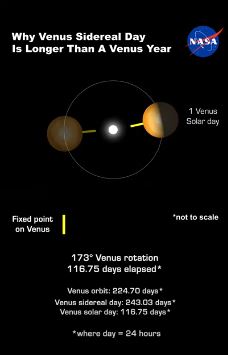Venus day longer than year